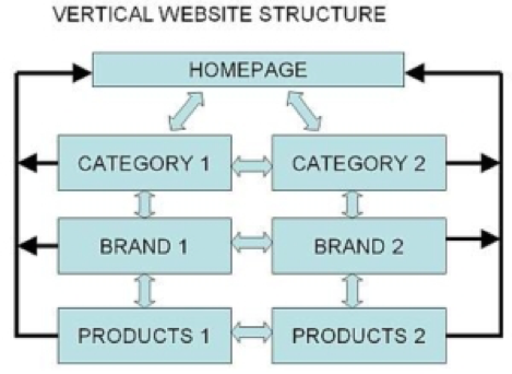 structure website